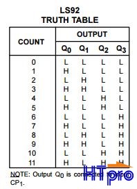74LS92 truth table
